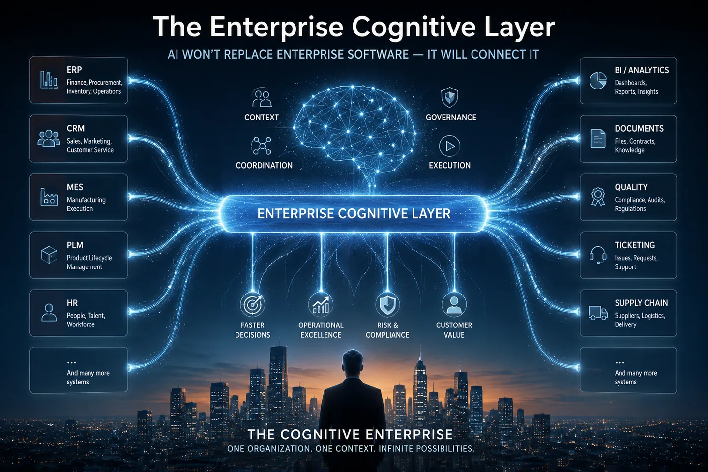 Couche cognitive d'entreprise connectant ERP, CRM, MES, PLM, HR, analytique et autres systèmes d'entreprise